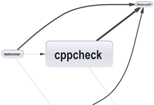 C/C++ Projects Dependency Graph